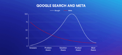 How Meta & Google Complement Each Other